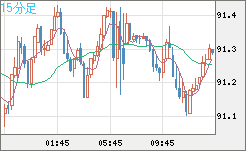 ＮＺドル/円チャート（NZD/JPY）15分足