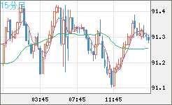 ＮＺドル/円チャート（NZD/JPY）15分足