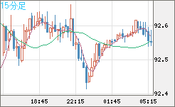 ＮＺドル/円チャート（NZD/JPY）15分足