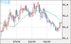 ＮＺドル/円チャート（NZD/JPY）15分足