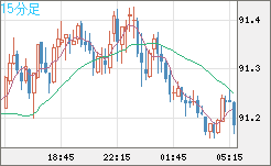 ＮＺドル/円チャート（NZD/JPY）15分足
