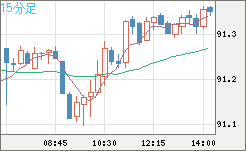 ＮＺドル/円チャート（NZD/JPY）15分足
