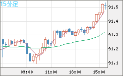 ＮＺドル/円チャート（NZD/JPY）15分足
