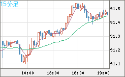 ＮＺドル/円チャート（NZD/JPY）15分足