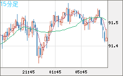 ＮＺドル/円チャート（NZD/JPY）15分足