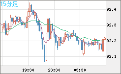 ＮＺドル/円チャート（NZD/JPY）15分足