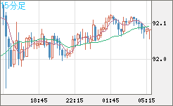 ＮＺドル/円チャート（NZD/JPY）15分足