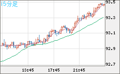 ＮＺドル/円チャート（NZD/JPY）15分足