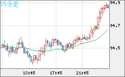 ＮＺドル/円チャート（NZD/JPY）15分足