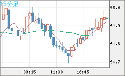 ＮＺドル/円チャート（NZD/JPY）15分足