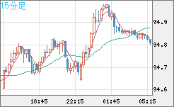 ＮＺドル/円チャート（NZD/JPY）15分足