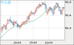 ＮＺドル/円チャート（NZD/JPY）15分足