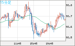 ＮＺドル/円チャート（NZD/JPY）15分足