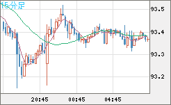 ＮＺドル/円チャート（NZD/JPY）15分足