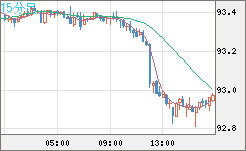 ＮＺドル/円チャート（NZD/JPY）15分足