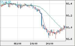 ＮＺドル/円チャート（NZD/JPY）15分足