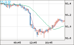 ＮＺドル/円チャート（NZD/JPY）15分足