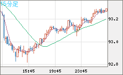 ＮＺドル/円チャート（NZD/JPY）15分足