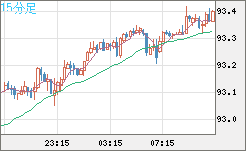 ＮＺドル/円チャート（NZD/JPY）15分足