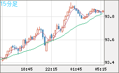 ＮＺドル/円チャート（NZD/JPY）15分足