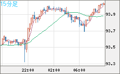ＮＺドル/円チャート（NZD/JPY）15分足
