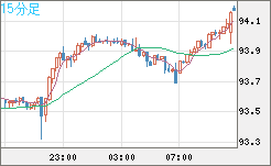 ＮＺドル/円チャート（NZD/JPY）15分足