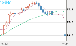 ＮＺドル/円チャート（NZD/JPY）15分足