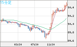ＮＺドル/円チャート（NZD/JPY）15分足
