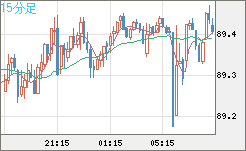 ＮＺドル/円チャート（NZD/JPY）15分足