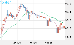 ＮＺドル/円チャート（NZD/JPY）15分足