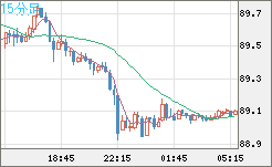 ＮＺドル/円チャート（NZD/JPY）15分足