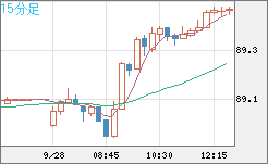 ＮＺドル/円チャート（NZD/JPY）15分足