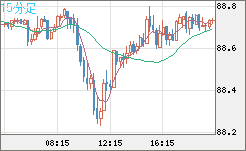 ＮＺドル/円チャート（NZD/JPY）15分足