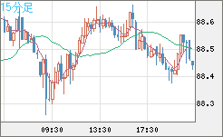 ＮＺドル/円チャート（NZD/JPY）15分足
