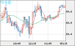 ＮＺドル/円チャート（NZD/JPY）15分足