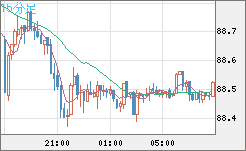 ＮＺドル/円チャート（NZD/JPY）15分足