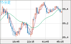 ＮＺドル/円チャート（NZD/JPY）15分足