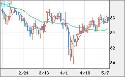 ＮＺドル/円チャート（NZD/JPY）日足