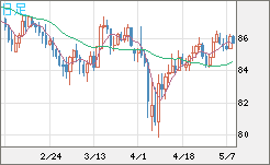ＮＺドル/円チャート（NZD/JPY）日足