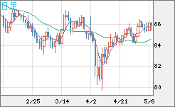 ＮＺドル/円チャート（NZD/JPY）日足