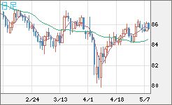 ＮＺドル/円チャート（NZD/JPY）日足