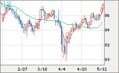 ＮＺドル/円チャート（NZD/JPY）日足