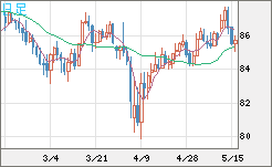 ＮＺドル/円チャート（NZD/JPY）日足