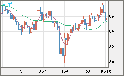 ＮＺドル/円チャート（NZD/JPY）日足