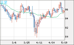 ＮＺドル/円チャート（NZD/JPY）日足