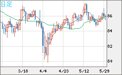 ＮＺドル/円チャート（NZD/JPY）日足