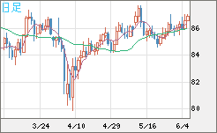 ＮＺドル/円チャート（NZD/JPY）日足