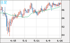 ＮＺドル/円チャート（NZD/JPY）日足
