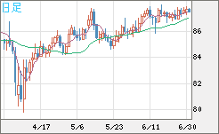 ＮＺドル/円チャート（NZD/JPY）日足