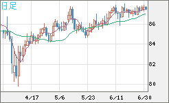 ＮＺドル/円チャート（NZD/JPY）日足